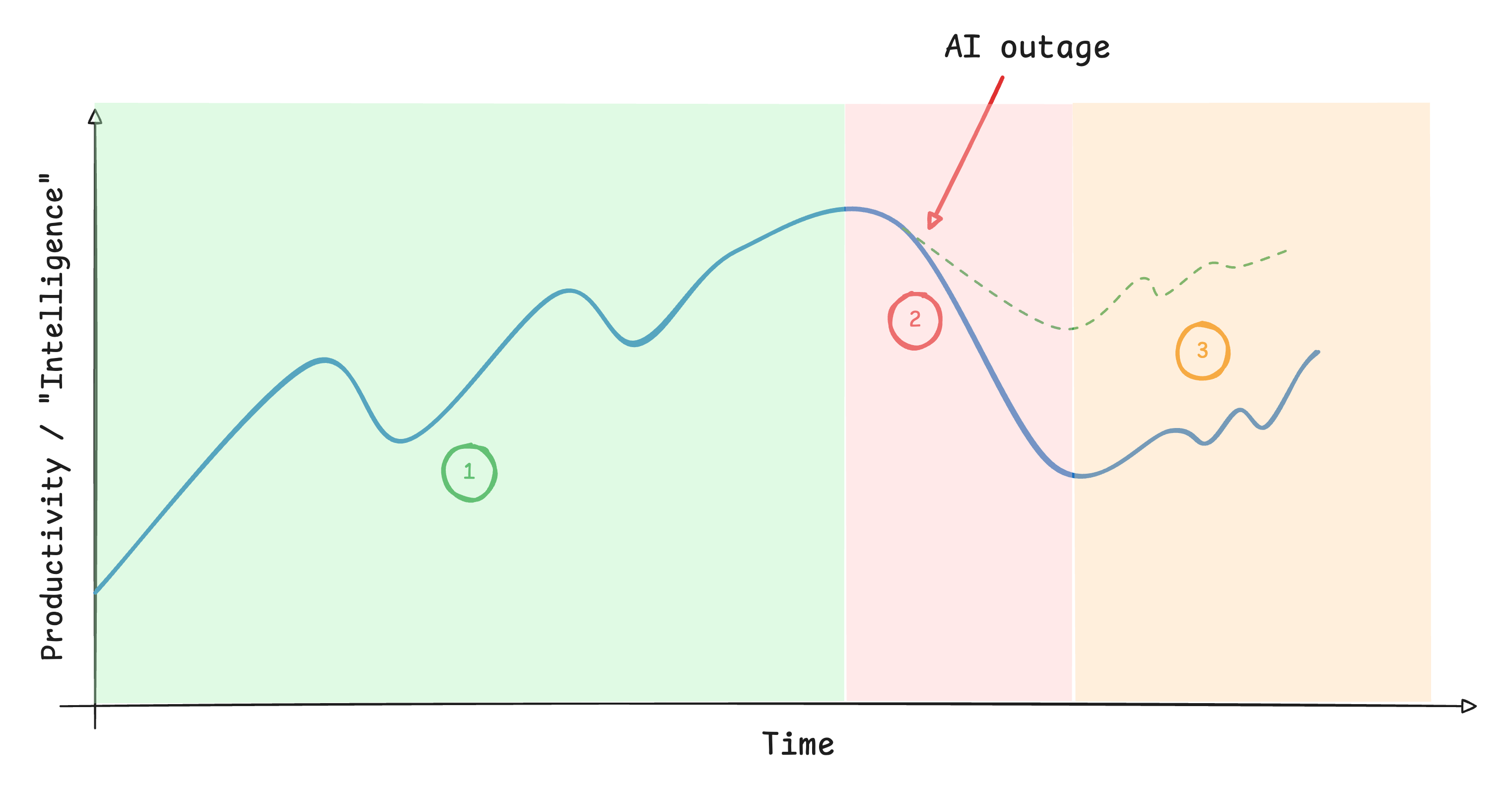 Line chart showing productivity rising after adopting AI, crashing during an outage, and recovering with a higher baseline